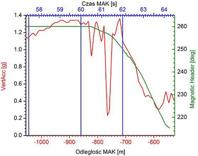 The history of vertical acceleration at the critical time period. In normal flight, there is an overload of 1.0g. If the value is greater than 1.0g, the acceleration is directed upward. (maximum 0.27g). If less, to the bottom. (maximum 0.78g)