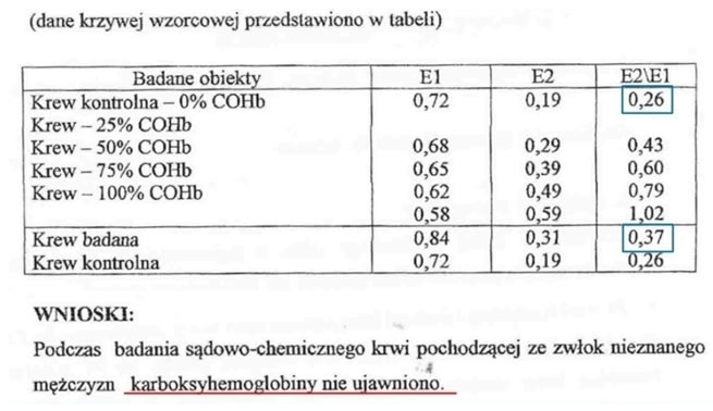 Fig.3 Excerpt from the translation of the toxicology report pertaining to carboxyhemoglobin (COHb). Body No. 2, sector No. 3