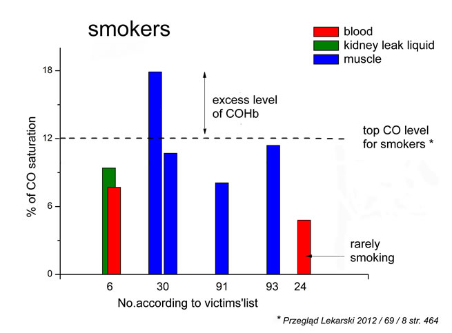 Smolensk crash victims suplemental data graph: smokers